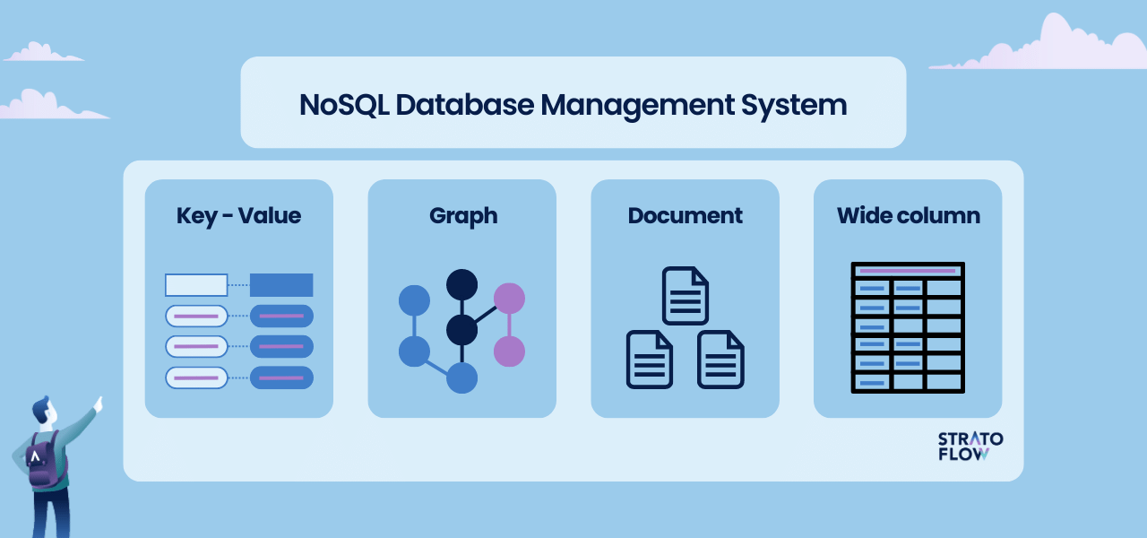 Diagram of the four NoSQL database management system types, each with a small illustration: key-value, graph, document and wide column.