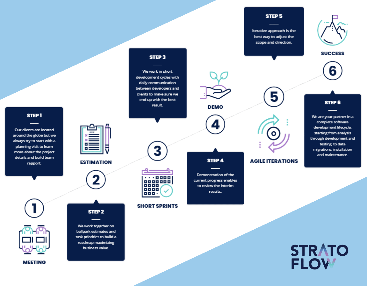 Stratoflow's six step delivery process with descriptions. Step 1 meeting: a planning visit to learn the project and build team rapport. Step 2 estimation: ballpark estimates and task priorities into a roadmap maximizing business value. Step 3 short sprints: short development cycles with daily communication between developers and clients. Step 4 demo: demonstration of progress to review interim results. Step 5 agile iterations: iterating to adjust scope and direction. Step 6 success: partnering across the complete lifecycle from analysis through development and testing to data migration, installation and maintenance.