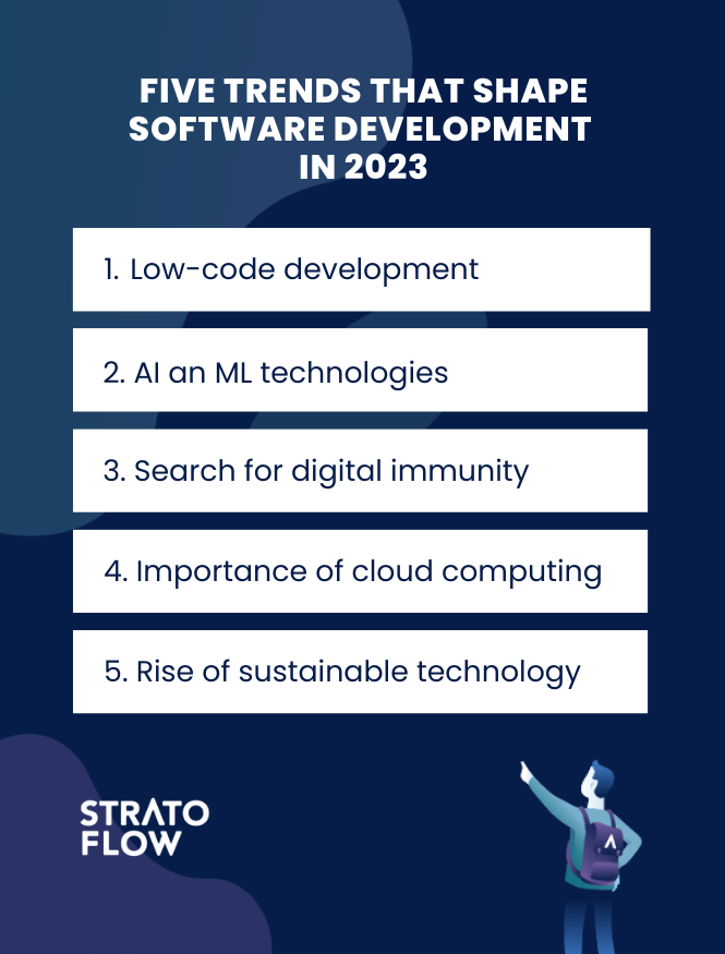 Five trends that shape software development in 2023, listed in order: low-code development, AI and ML technologies, search for digital immunity, importance of cloud computing, rise of sustainable technology.