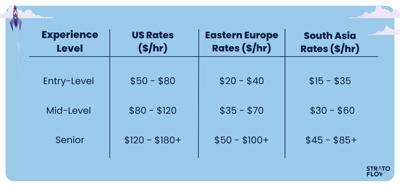 costs of full stack development