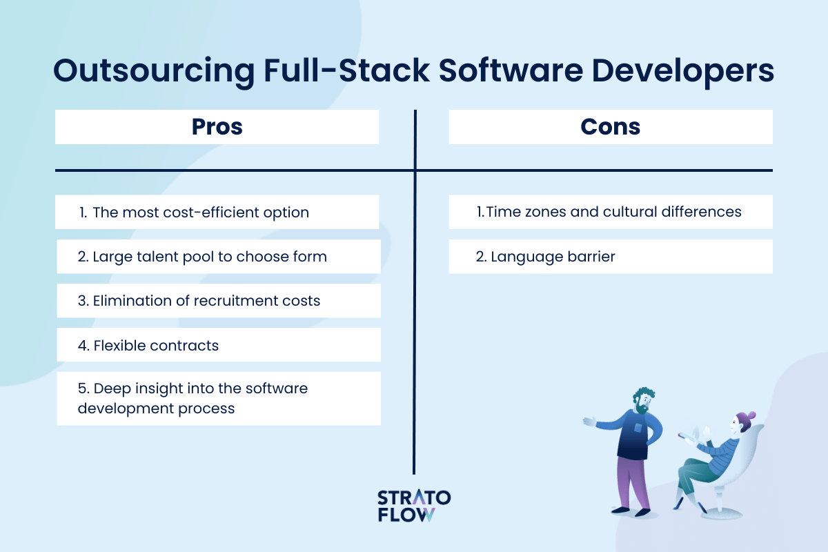 Pros and cons of outsourcing full-stack software developers. Pros: the most cost-efficient option, large talent pool to choose from, elimination of recruitment costs, flexible contracts, deep insight into the software development process. Cons: time zones and cultural differences, language barrier.