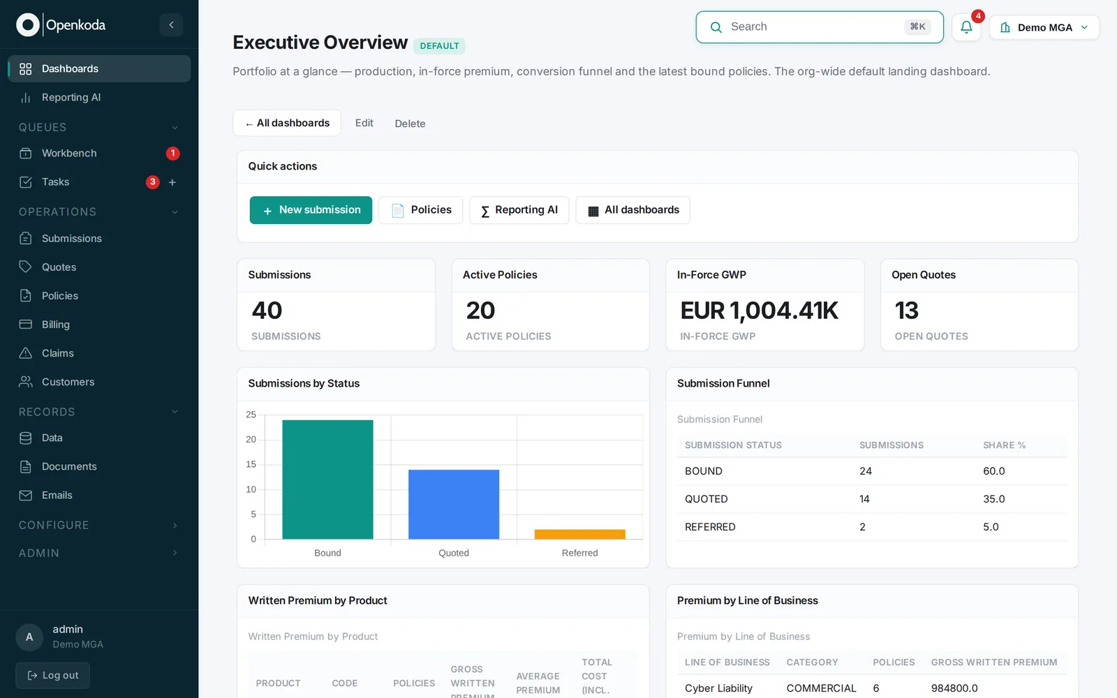 Openkoda executive overview dashboard showing submissions, active policies, in-force gross written premium, open quotes, submissions by status and the submission funnel