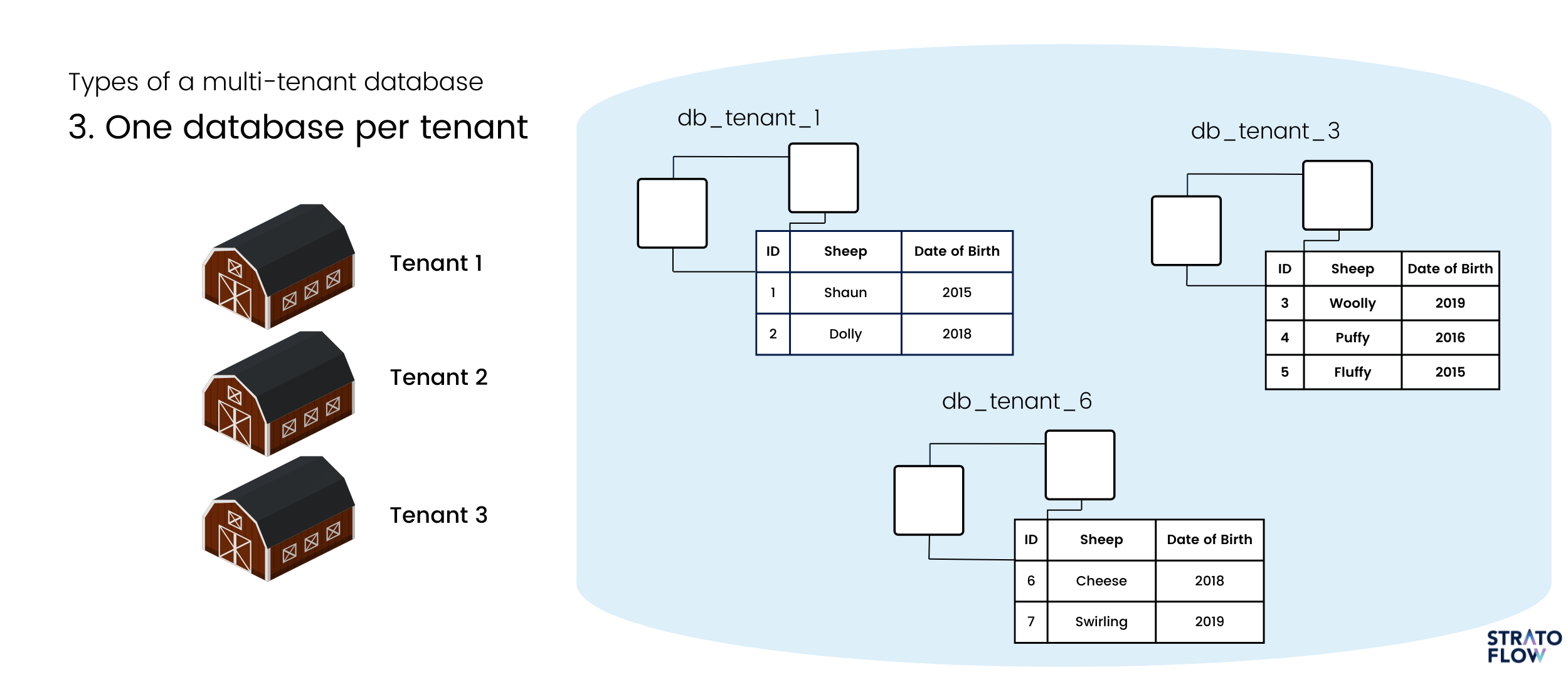 one database per tenant