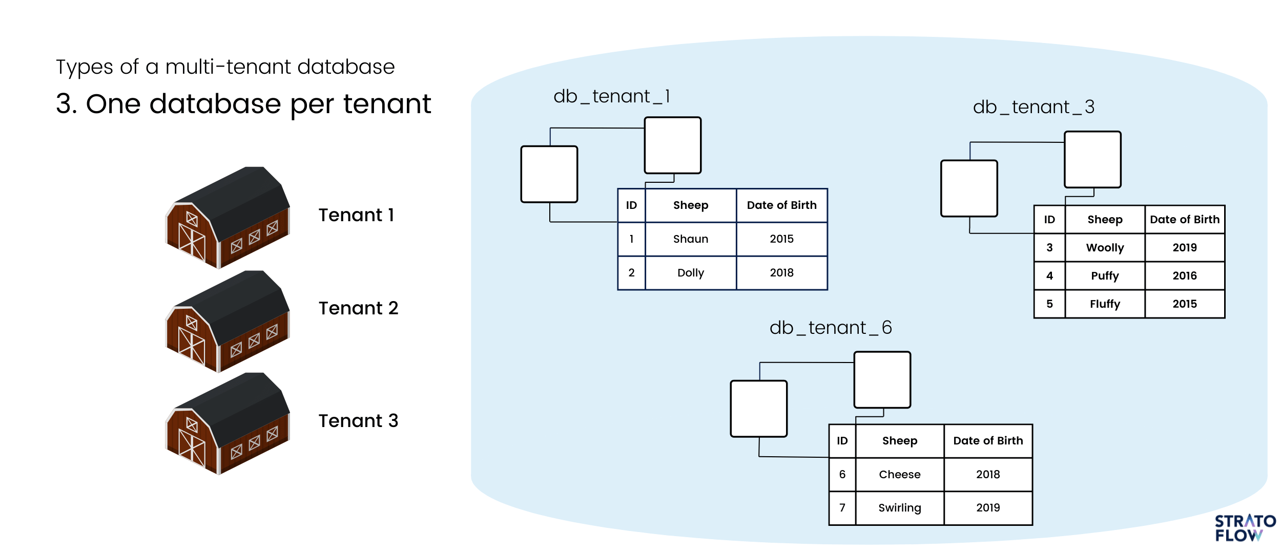 which among the following have no multi-tenancy?