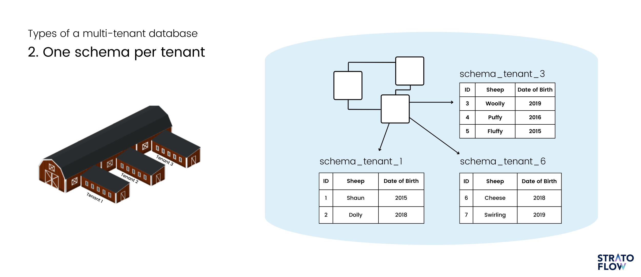 One schema per tenant type of multitenancy databases