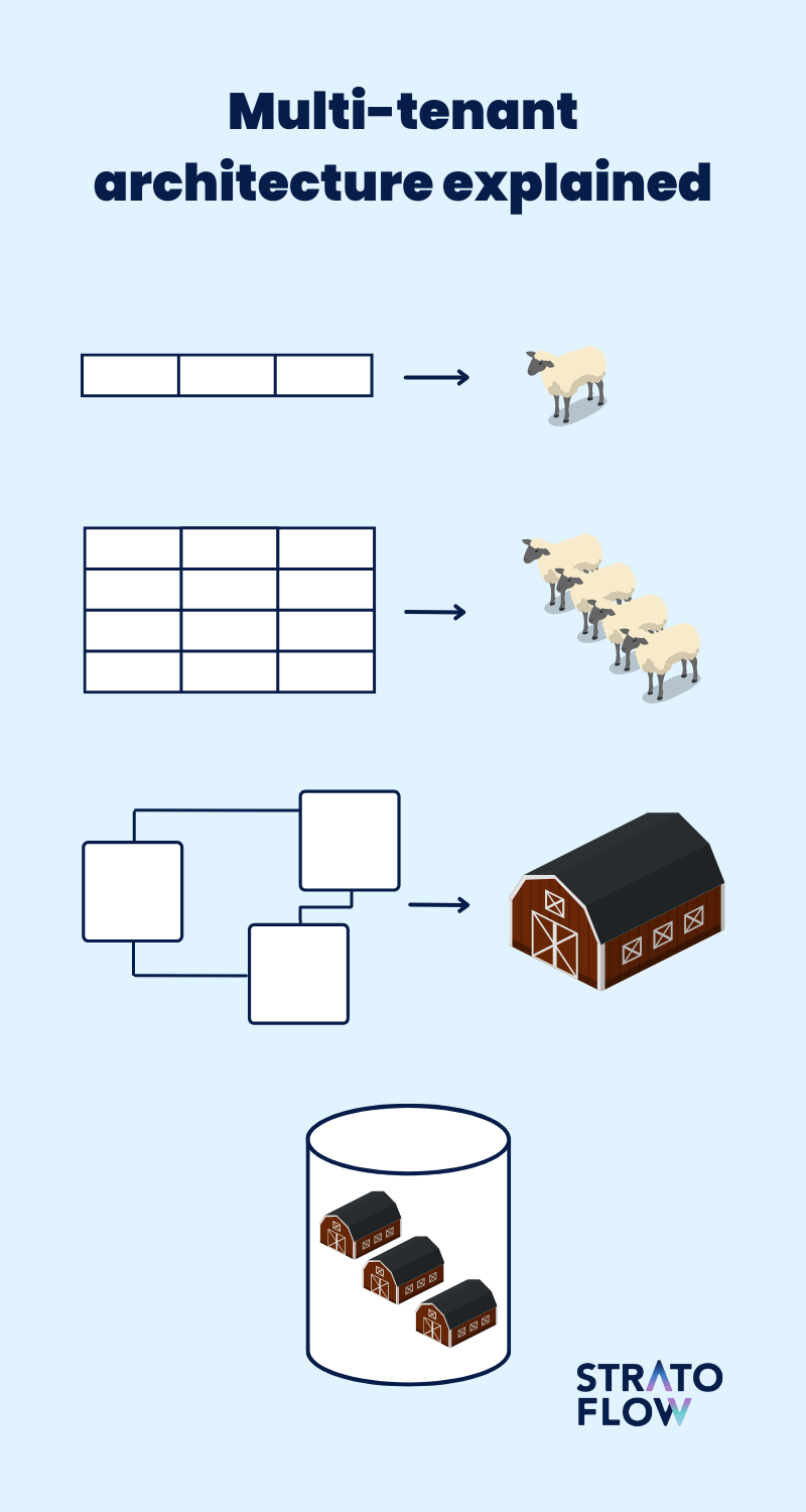 tables and databases multi-tenant architecture explained