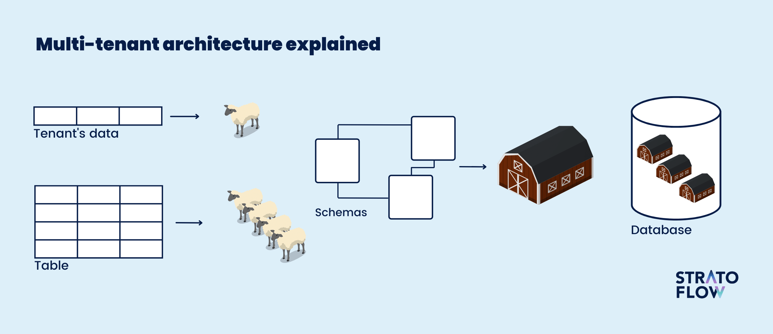 multitenancy explained on our blog