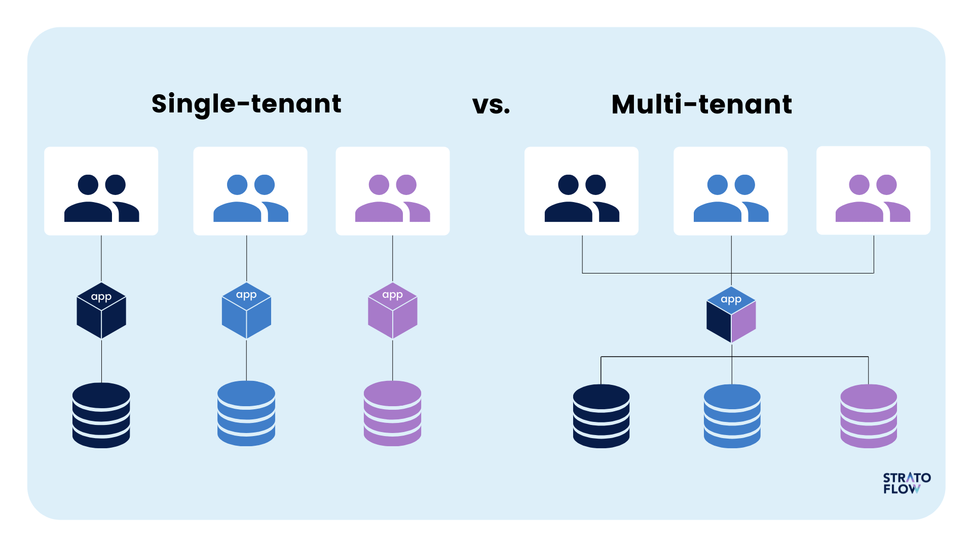 multitenancy vs single tanancy