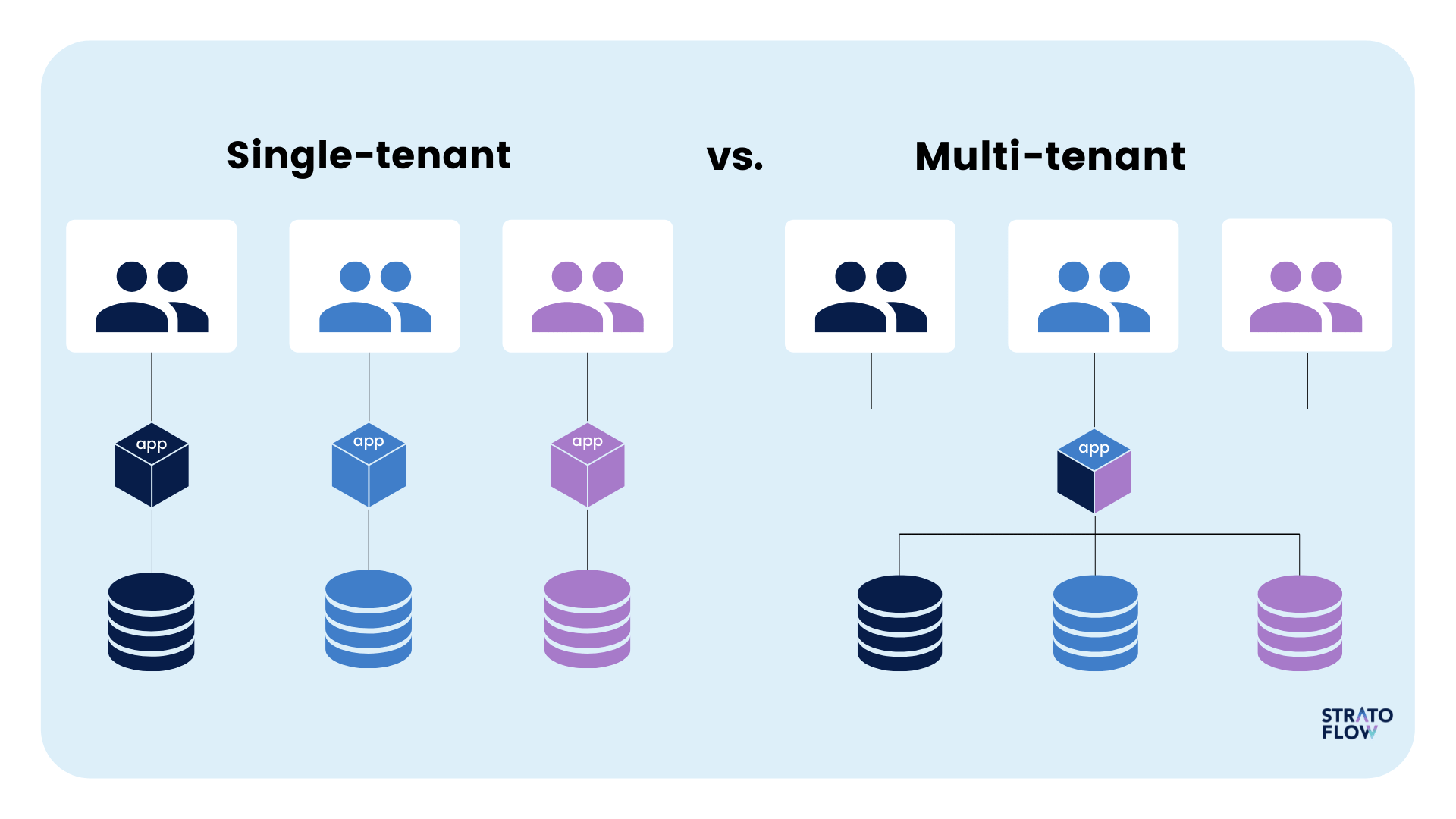 Introduction To Multi Tenant Architecture Stratoflow Introduction To Multi Tenant Architecture Stratoflow