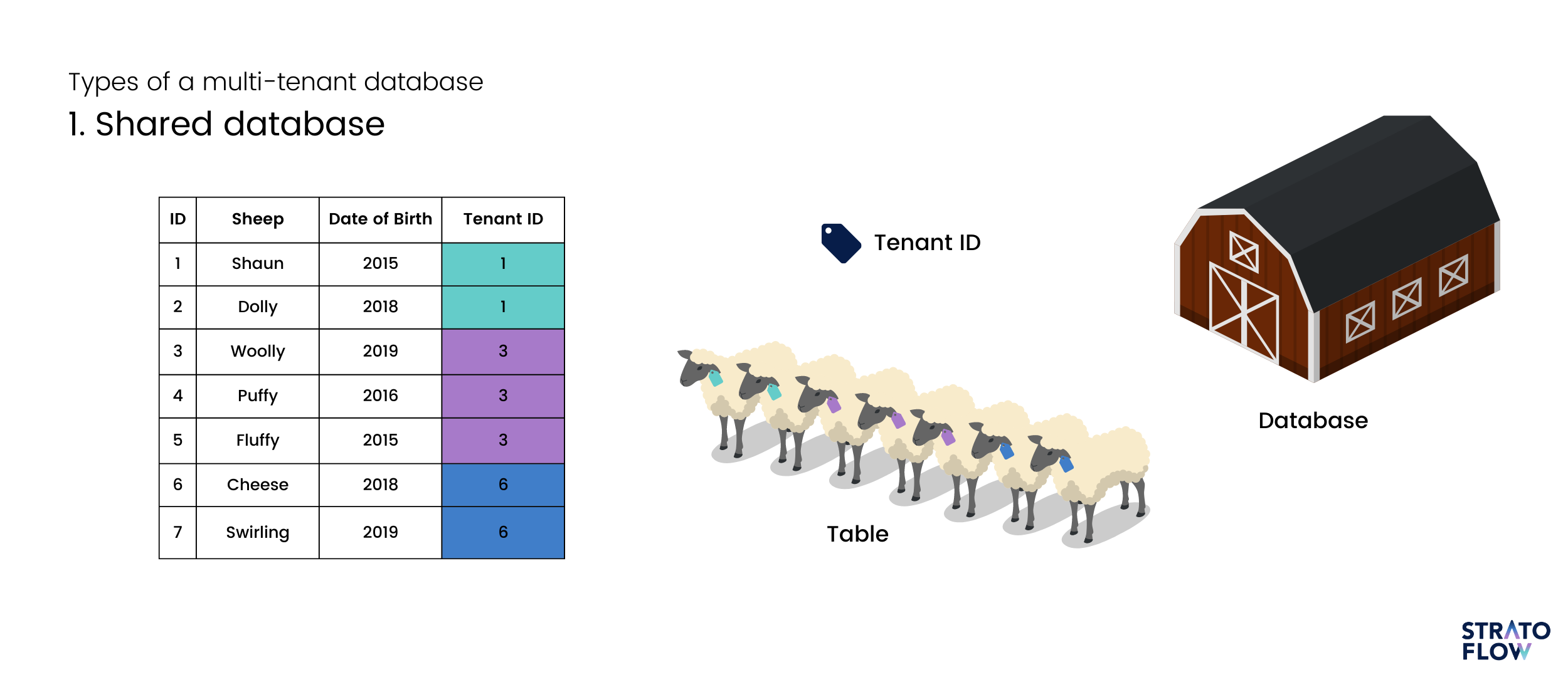 shared database multitenancy