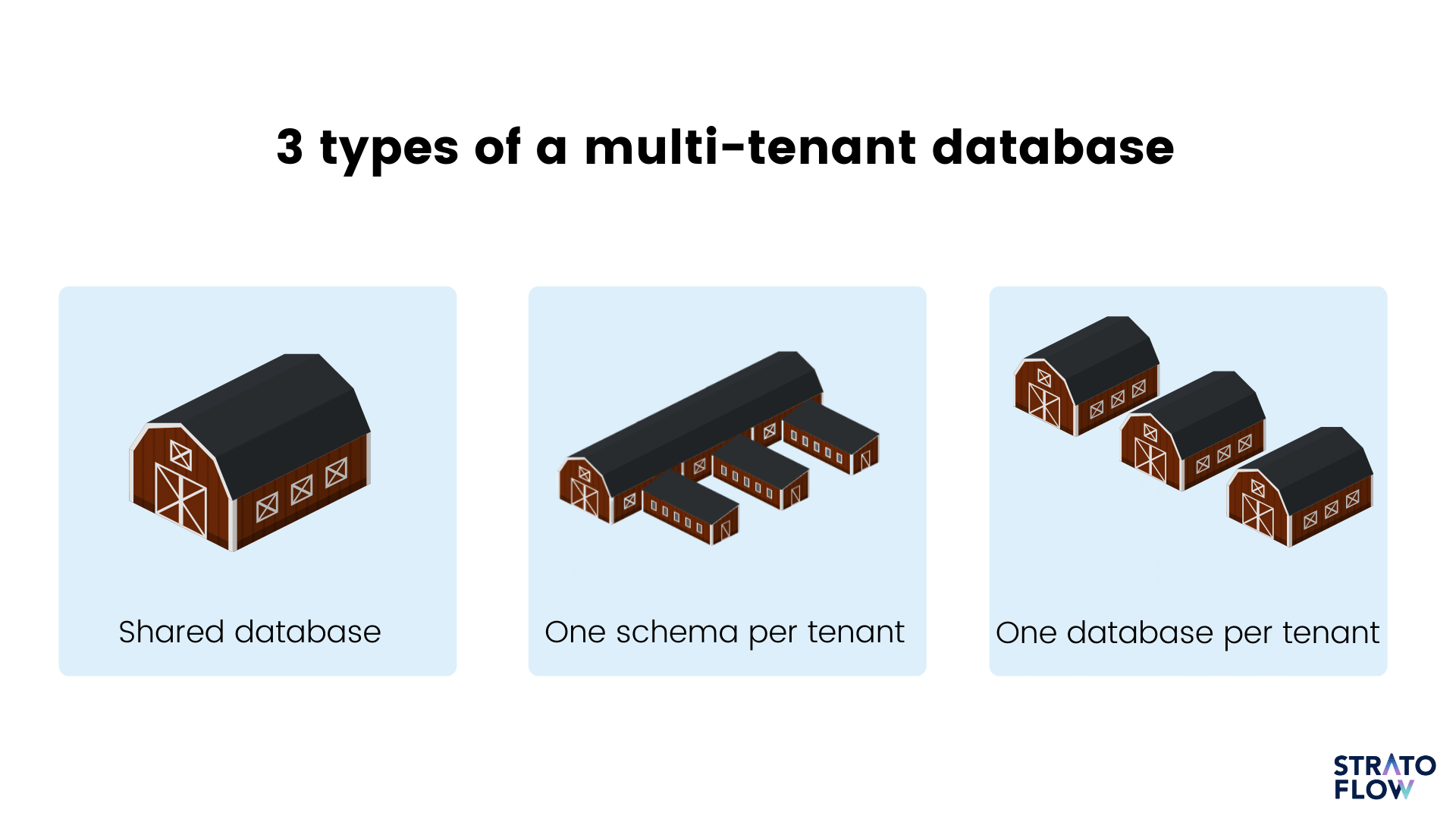 three types of multi tenant database