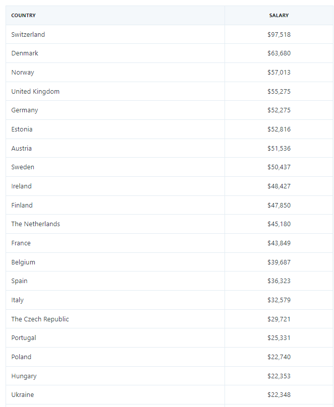 salaries of software developers europe