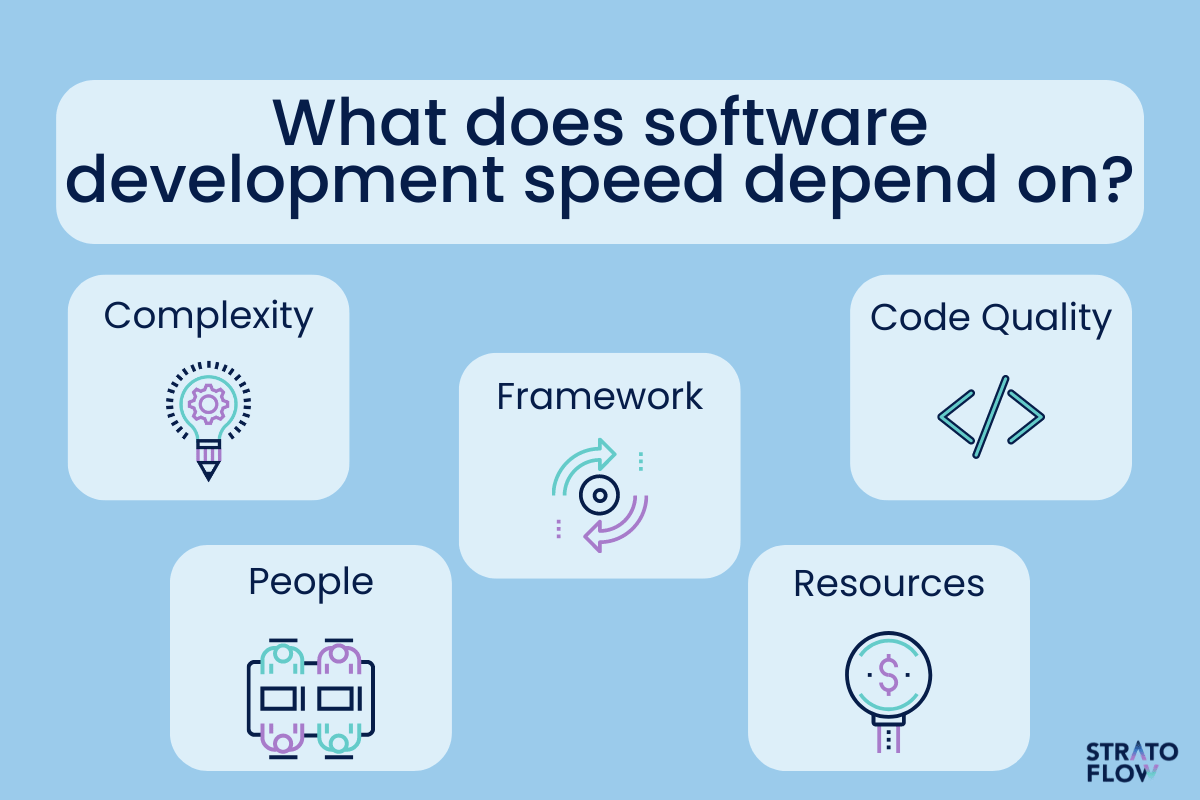 high quality code significantly increase development speed