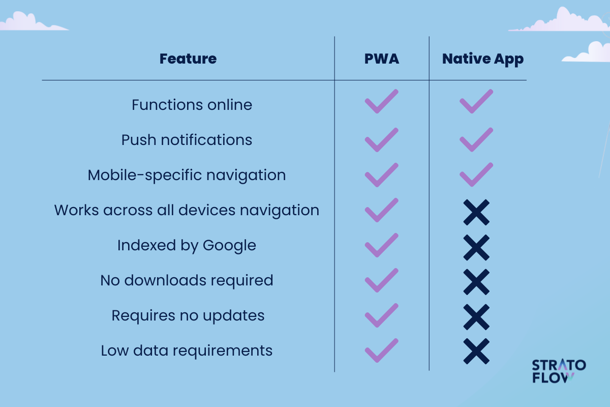 native apps