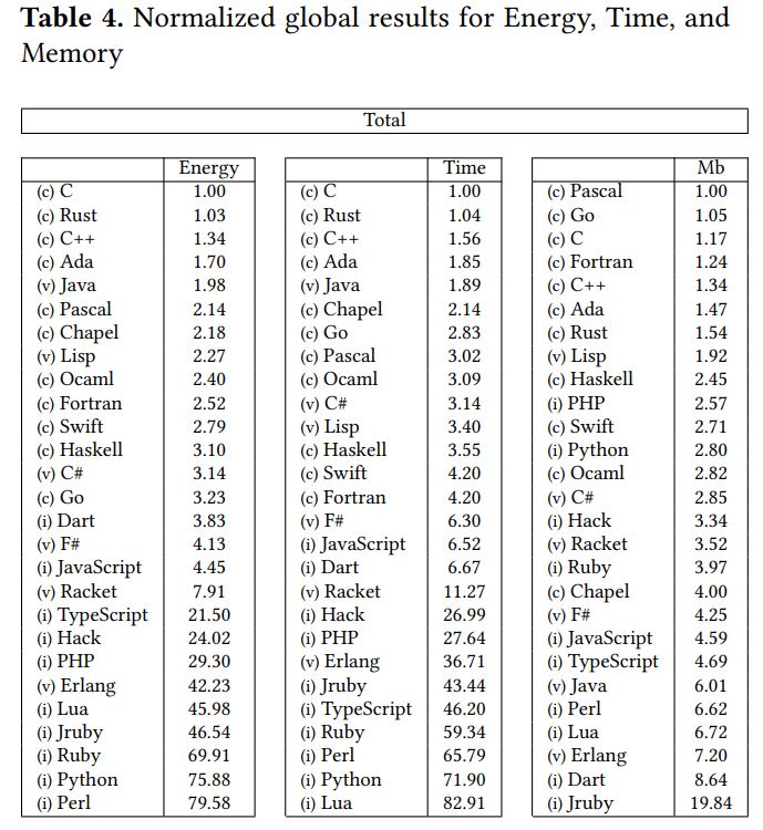 what-is-the-most-efficient-language