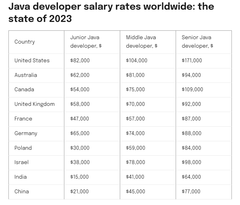 java developers salaries