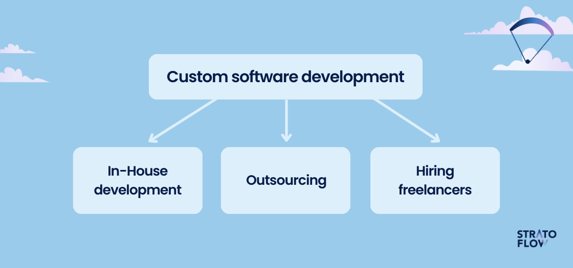 build custom software project cost