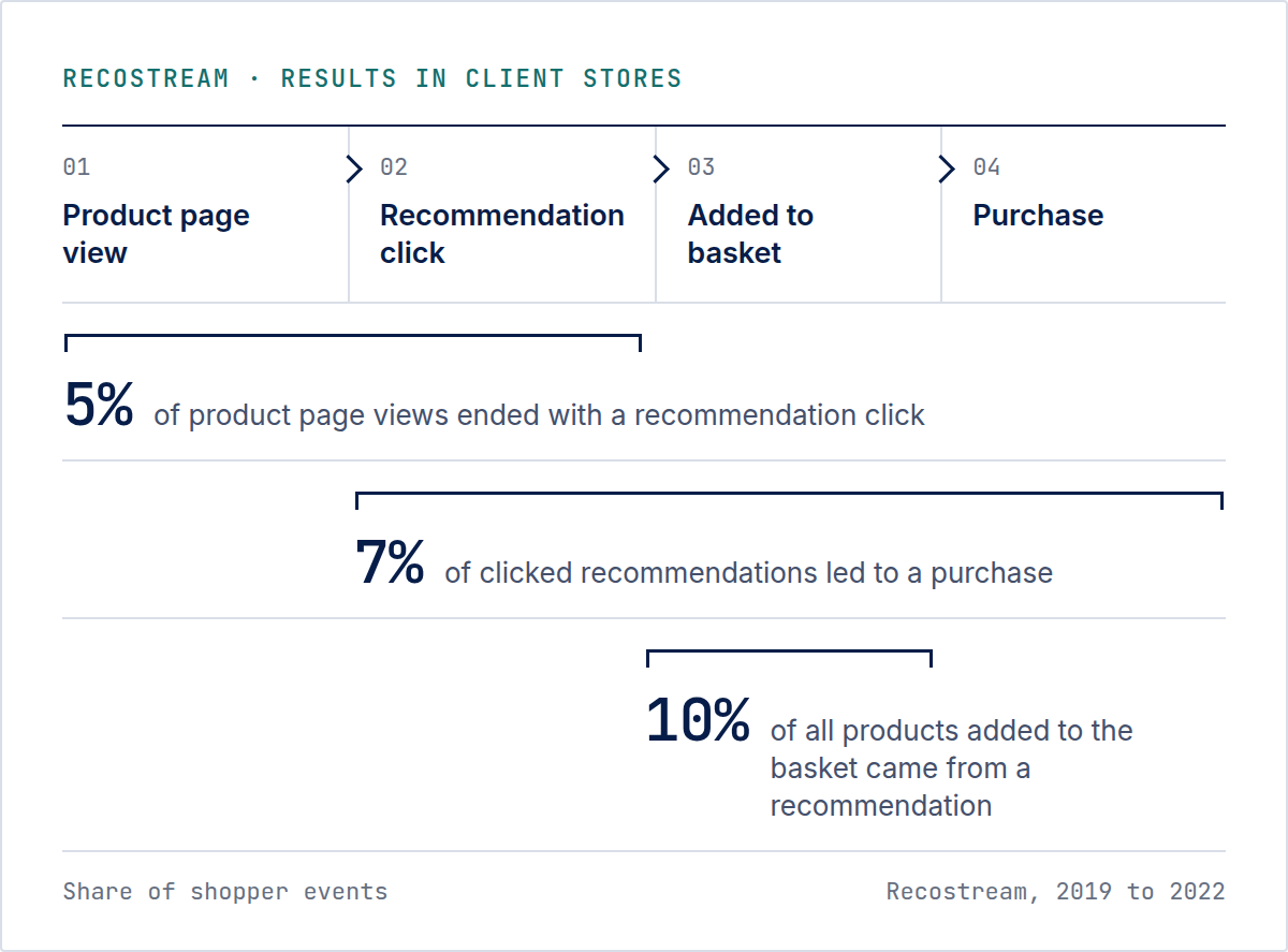 Recostream results along the shopper path from product page to purchase: 5% of product page views ended with a recommendation click, 7% of clicked recommendations led to a purchase, and 10% of all products added to the basket came from a recommendation